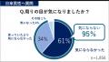 日傘は「日焼け防止」から「暑さ対策」へ 歴代最多の