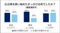 日傘は「日焼け防止」から「暑さ対策」へ 歴代最多の
