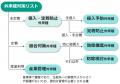 「東京都外来種対策リスト2025」と「外来種対策行動の