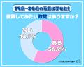 １５歳～２０歳の若者に聞いた！投票してみたい政党ラ