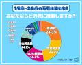 １５歳～２０歳の若者に聞いた！投票してみたい政党ラ