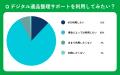 【おうちにプロ】デジタル遺品整理に関するアンケート