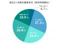 ＜工務店の集客チャネル調査2025＞SNS投稿に“集客効果