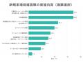 ＜工務店の集客チャネル調査2025＞SNS投稿に“集客効果