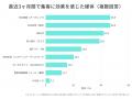 ＜工務店の集客チャネル調査2025＞SNS投稿に“集客効果