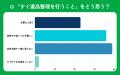 【おうちにプロ】遺品整理のタイミングに関するアンケ