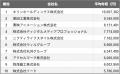 【2025年最新版】中野区：上場企業平均年収ランキング