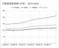住宅価格高騰の中、“持ち家派56.5％ vs 賃貸派43.5％”