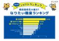 現役高校生が選ぶ、「なりたい職業ランキング」2025年