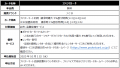 割引率最大5％「ファミマカード」新規入会を10月1日よ