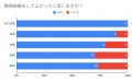 【年代別500名にアンケート】職場恋愛の経験者は約4割