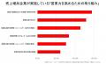 BtoB企業における営業活動の実態と課題2025 オンライ