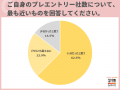 26卒学生のプレエントリー社数、「21社以上」が５割近