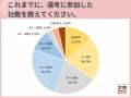 26卒学生のプレエントリー社数、「21社以上」が５割近