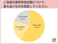 26卒学生のプレエントリー社数、「21社以上」が５割近
