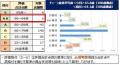 三福社宅サービスが「AAランク評価」を獲得・全国4位