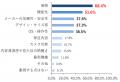 【スマホ選び最新トレンド】約半数が“あえて”最新機種
