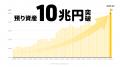 預り資産残高10兆円突破のお知らせ