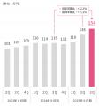 マクアケ、AI活用で挑戦者の事業成長支援を加速 ～46,