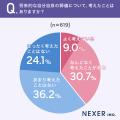 【50代以上の男女に調査】約4割が、将来的な自分自身
