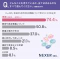 【50代以上の男女に調査】約4割が、将来的な自分自身