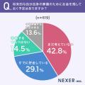 【50代以上の男女に調査】約4割が、将来的な自分自身