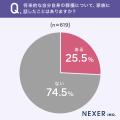【50代以上の男女に調査】約4割が、将来的な自分自身