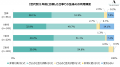 X世代・Y世代・Z世代の3世代2,050人の働き手を対象に