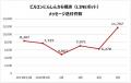 妊娠相談件数は3月以降で【約2倍】に！「にしたんクリ