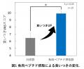 魚肉ペプチドの摂取による犬の食いつき、毛並み改善と