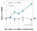 魚肉ペプチドの摂取による犬の食いつき、毛並み改善と