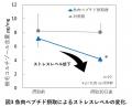 魚肉ペプチドの摂取による犬の食いつき、毛並み改善と