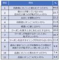 気になる人とレストランに行ってクーポンを使うのは「
