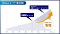HRbaseデータから見る、人事労務領域におけるAI活用実