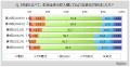 【消費意識に関する調査】1年前より生活全体の支出額