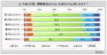 【消費意識に関する調査】1年前より生活全体の支出額