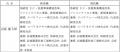 取締役の委嘱業務の変更に関するお知らせ