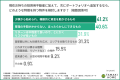 「投資は難しい」はもう古い？経験者1,010人が語る、