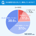 【20代～50代の男女に調査】6割以上が、次の総理大臣