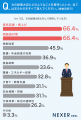 【20代～50代の男女に調査】6割以上が、次の総理大臣