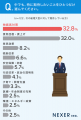 【20代～50代の男女に調査】6割以上が、次の総理大臣