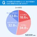 【20代～50代の男女に調査】6割以上が、次の総理大臣