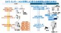 NTTグループとメタウォーターがIoT/AIを活用し、utf-8