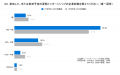 80.7%の27卒学生が夏期インターンシップに「参加」と