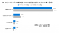 80.7%の27卒学生が夏期インターンシップに「参加」と