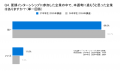 80.7%の27卒学生が夏期インターンシップに「参加」と