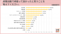 就職活動で大変だったこと、頑張って良かったことは「