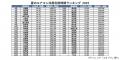 今夏のエアコン利用時間＆増加時間ランキングを発表。