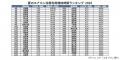 今夏のエアコン利用時間＆増加時間ランキングを発表。