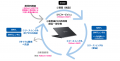 リースアップPCを再生して販売する新たな仕組みでVAIO